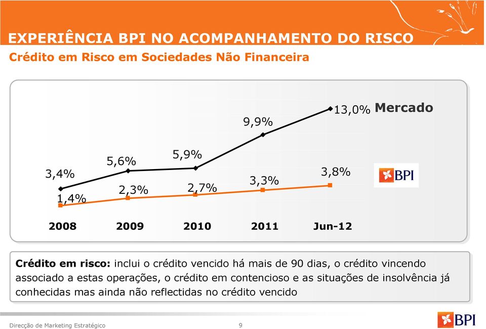 o crédito vencido há mais de 90 dias, o crédito vincendo associado a estas operações, o crédito em