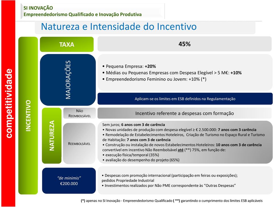 Sem juros; 6 anos com 3 de carência Novas unidadesde produçãocom despesaelegível 2.500.