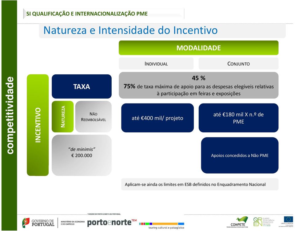 000 45 % 75% de taxa máxima de apoio para as despesas elegíveis relativas à participação em feiras e