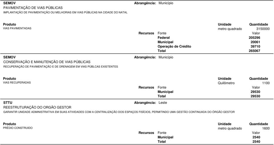 VIAS PÚBLCAS EXISTENTES VIAS RECUPERADAS Quilômetro 1100 Municipal 29530 29530 REESTRUTURAÇÃO DO ORGÃO GESTOR GARANTIR UNIDADE ADMINISTRATIVA EM SUAS