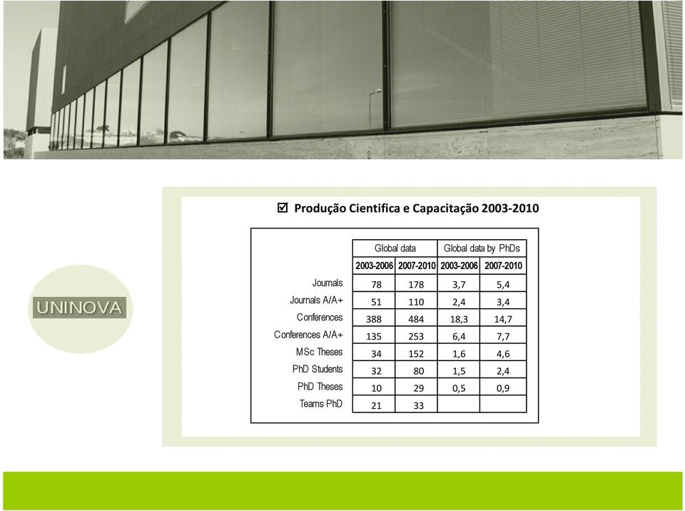 110 2,4 3,4 Conferences 388 484 18,3 14,7 Conferences A/A+ 135 253 6,4 7,7 MSc