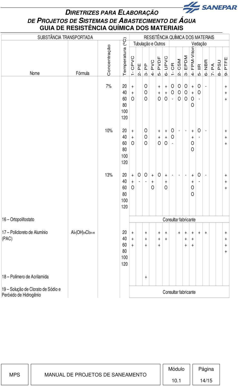 Consultar fabricante 17 Policloreto de Alumínio Aln(OH)mCl3n-m 20 + + + + + + + + + + (PAC) 40 + + + + + + + 60 + + + +