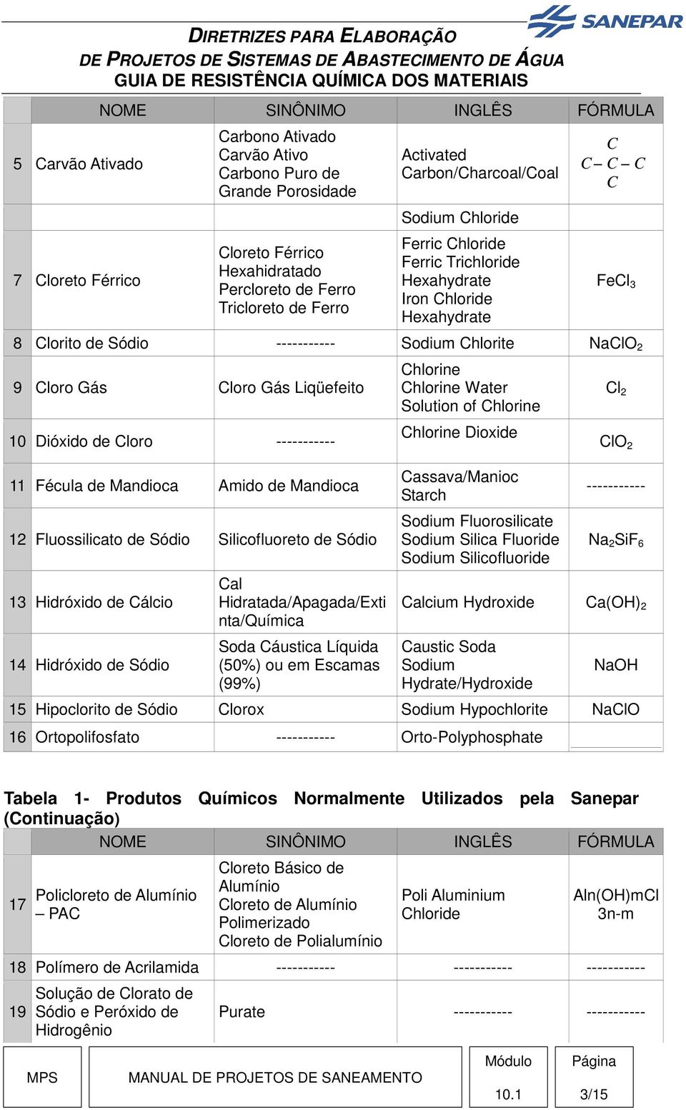 Gás Cloro Gás Liqüefeito 10 Dióxido de Cloro ----------- Chlorine Chlorine Water Solution of Chlorine Chlorine Dioxide Cl 2 ClO 2 11 Fécula de Mandioca Amido de Mandioca 12 Fluossilicato de Sódio