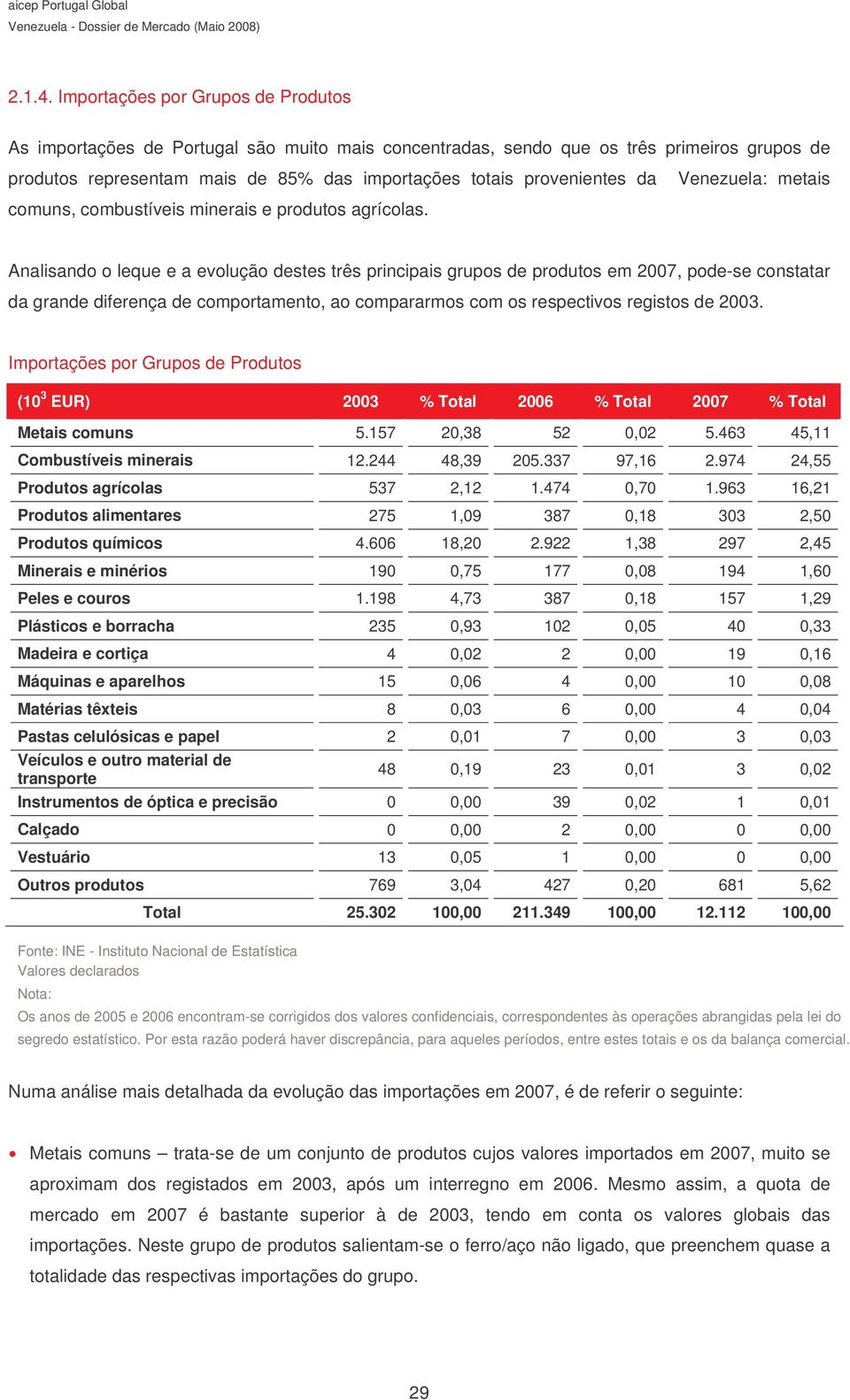 da Venezuela: metais comuns, combustíveis minerais e produtos agrícolas.