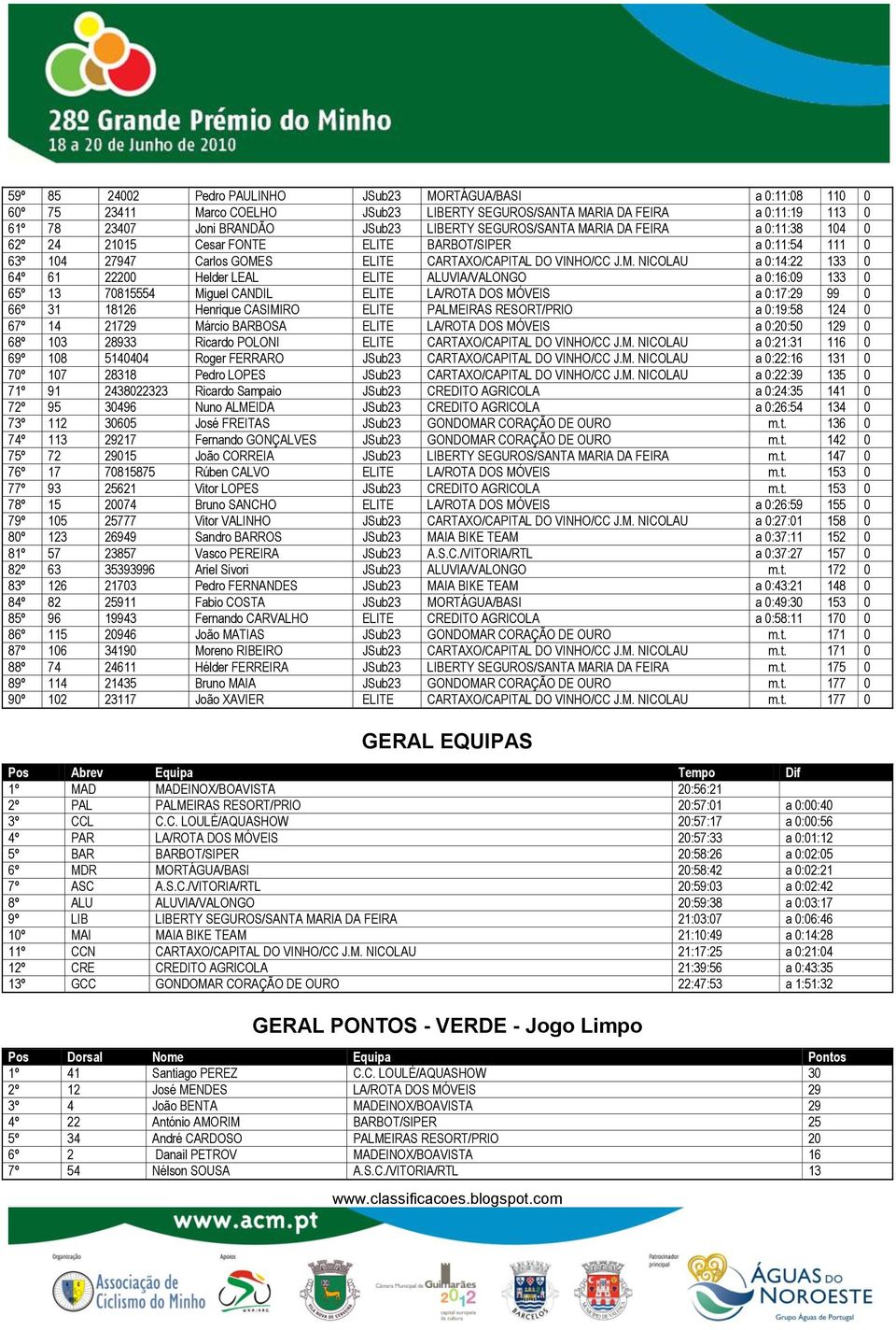 RIA DA FEIRA a 0:11:38 104 0 62º 24 21015 Cesar FONTE ELITE BARBOT/SIPER a 0:11:54 111 0 63º 104 27947 Carlos GOME