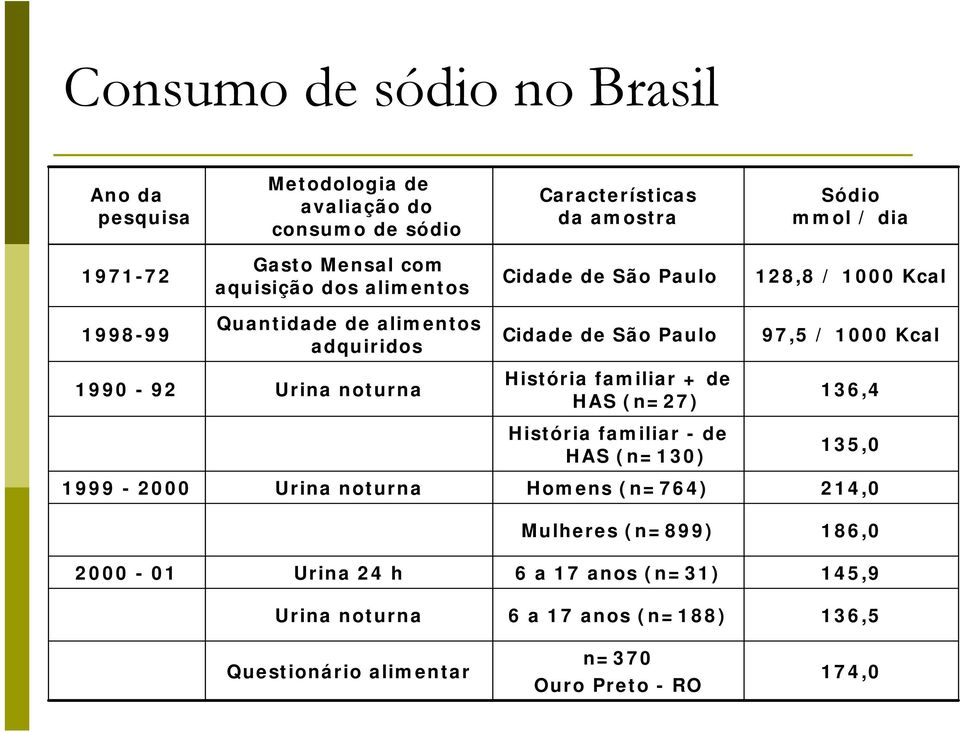 Kcal 1990-92 Urina noturna História familiar + de HAS (n=27) 136,4 História familiar - de HAS (n=130) 135,0 1999-2000 Urina noturna Homens (n=764)