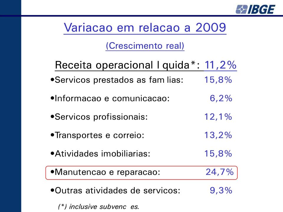 profissionais: 12,1% Transportes e correio: 13,2% Atividades imobiliárias: 15,8%