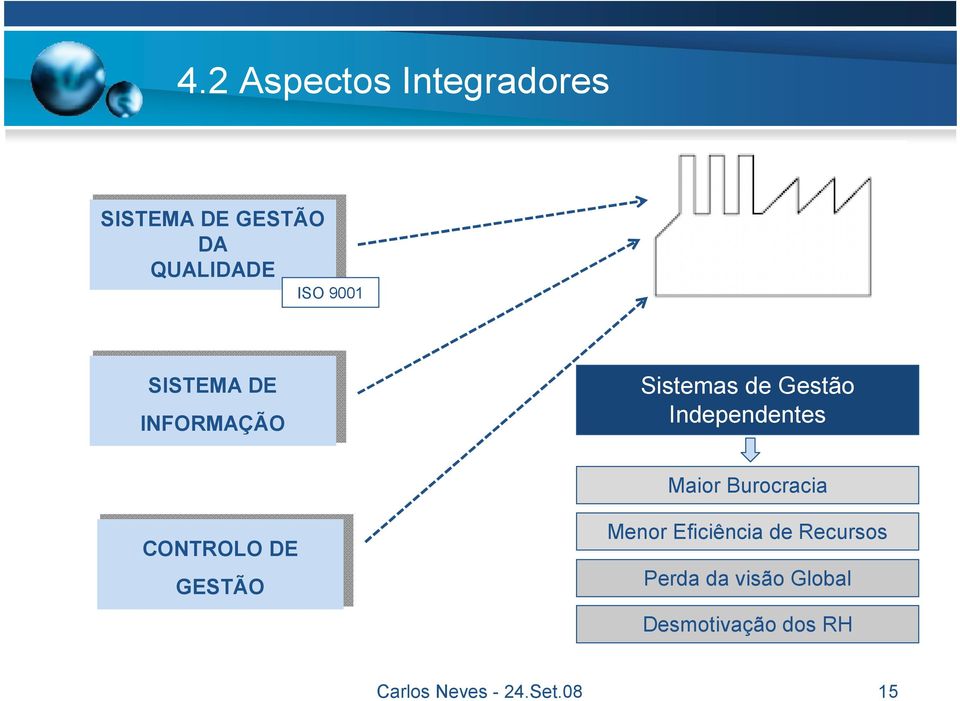 Maior Burocracia CONTROLO DE GESTÃO Menor Eficiência de