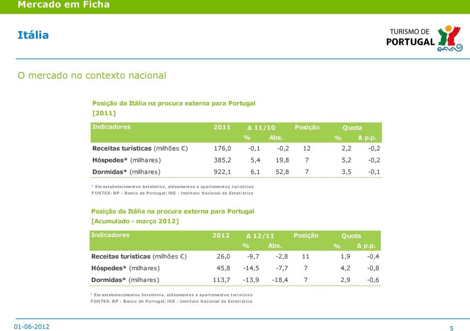ra Portugal [2011] Indicadores 2011 11/10 Posição Quota % Abs. % p.