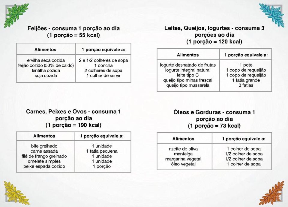 queijo tipo minas frescal 1 fatia grande queijo tipo mussarela 3 fatias Carnes, Peixes e Ovos - consuma 1 porção ao dia (1 porção = 190 kcal) bife grelhado carne assada 1 fatia pequena filé de frango