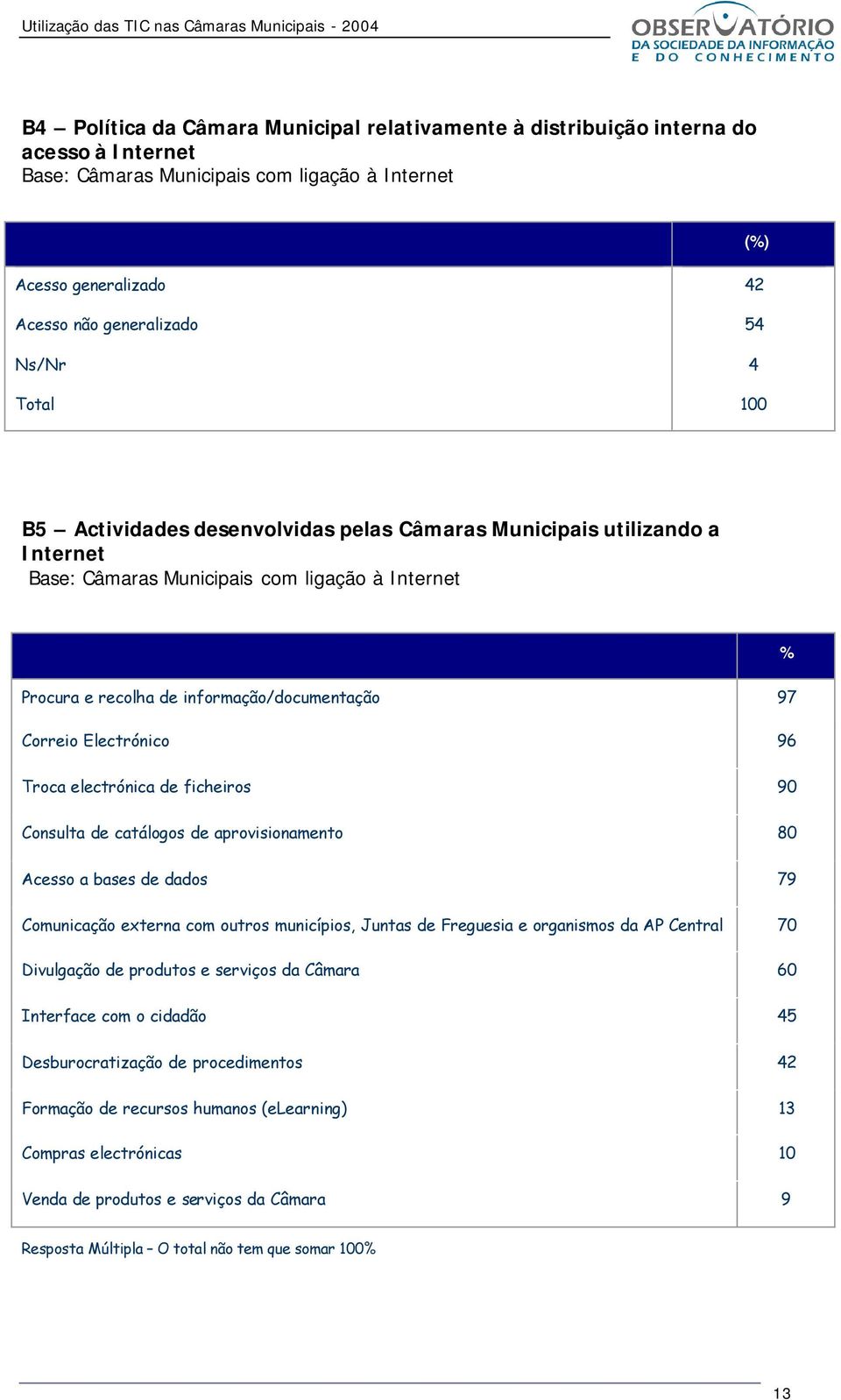 96 Troca electrónica de ficheiros 90 Consulta de catálogos de aprovisionamento 80 Acesso a bases de dados 79 Comunicação externa com outros municípios, Juntas de Freguesia e organismos da AP Central