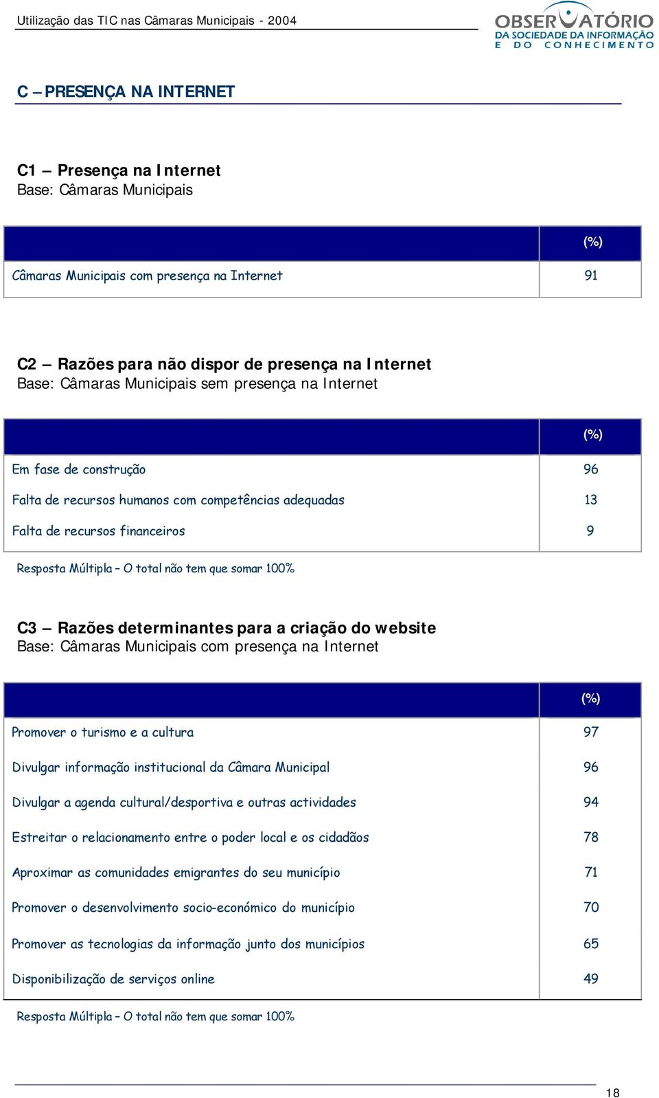 determinantes para a criação do website Base: Câmaras Municipais com presença na Internet Promover o turismo e a cultura 97 Divulgar informação institucional da Câmara Municipal 96 Divulgar a agenda