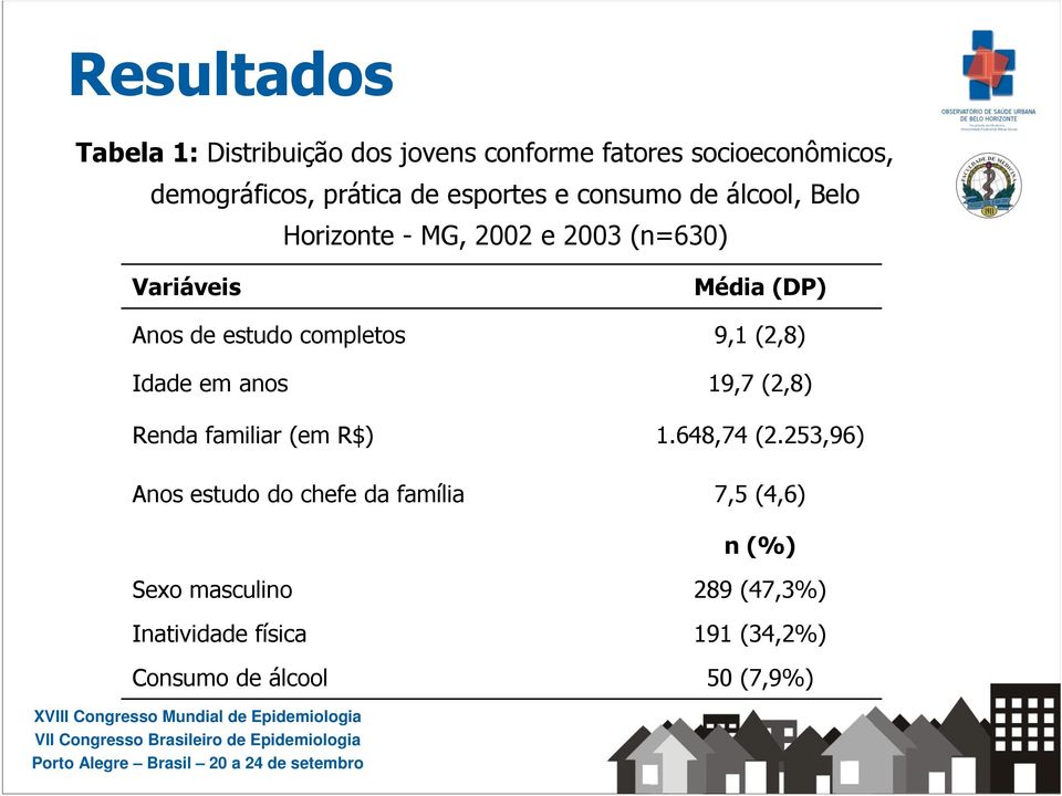 Idade em anos Renda familiar (em R$) Anos estudo do chefe da família Média (DP) 9,1 (2,8) 19,7 (2,8) 1.