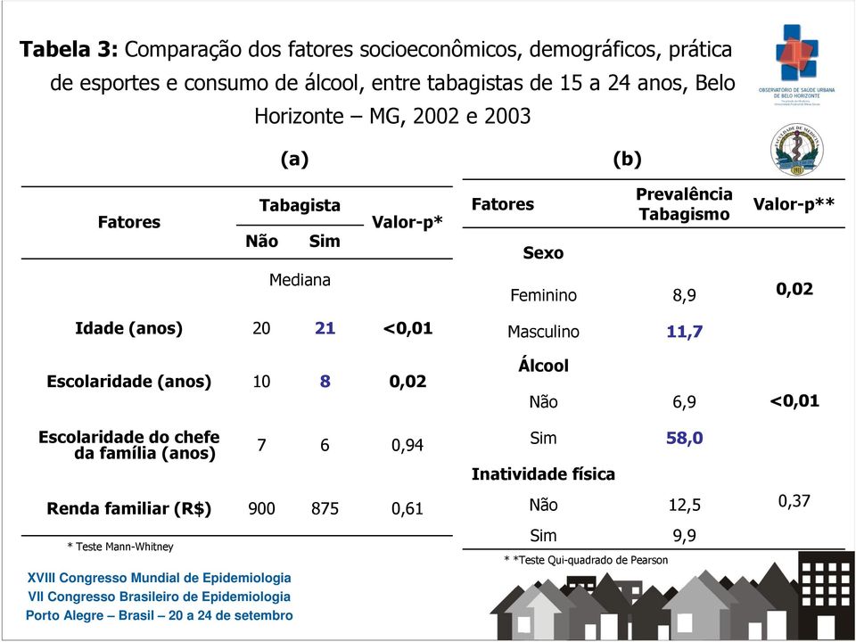 0,02 Idade (anos) 20 21 <0,01 Masculino 11,7 Escolaridade (anos) 10 8 0,02 Álcool Não 6,9 <0,01 Escolaridade do chefe da família (anos) 7 6