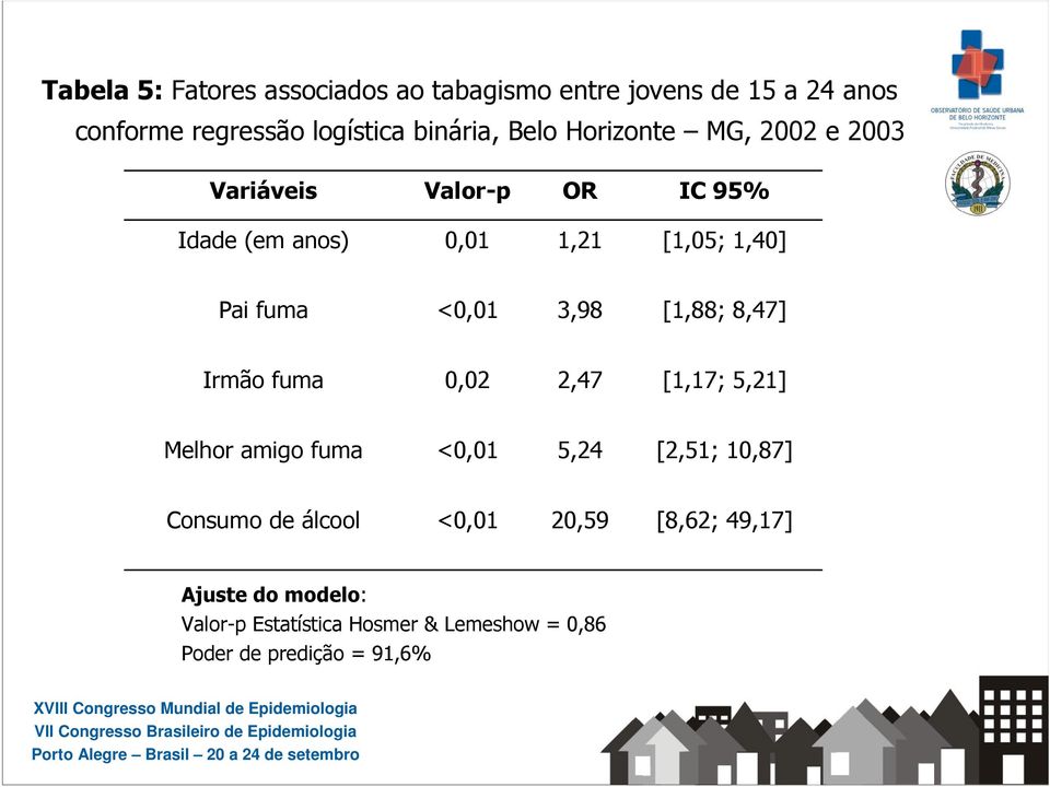 3,98 [1,88; 8,47] Irmão fuma 0,02 2,47 [1,17; 5,21] Melhor amigo fuma <0,01 5,24 [2,51; 10,87] Consumo de álcool