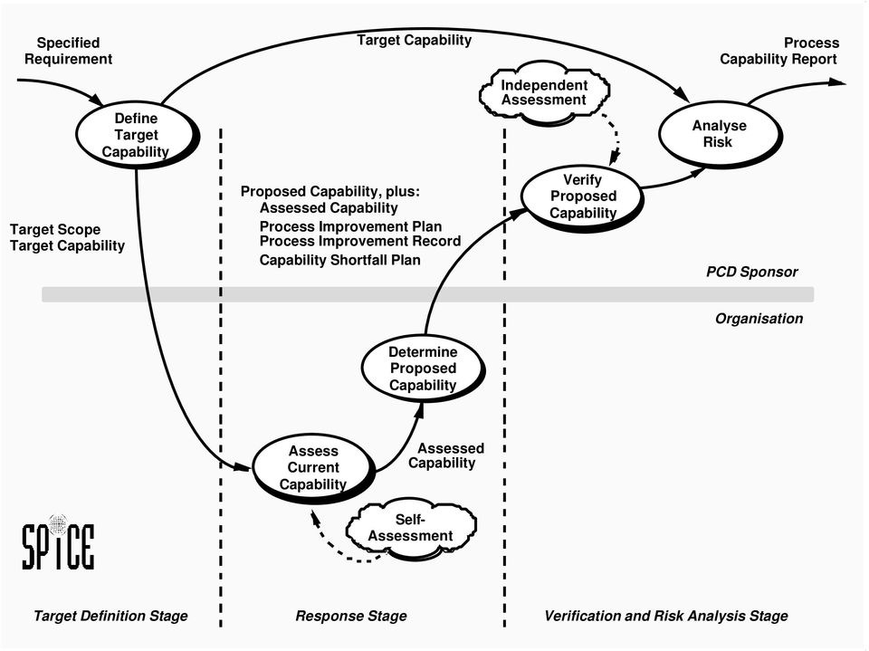 Improvement Record Capability Shortfall Plan Verify Proposed Capability PCD Sponsor Organisation Determine Proposed