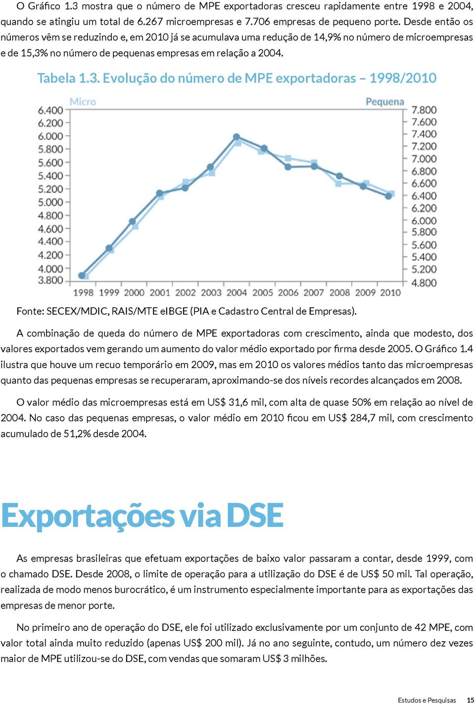 no número de pequenas empresas em relação a 2004. Tabela 1.3. Evolução do número de MPE exportadoras 1998/2010 Fonte: SECEX/MDIC, RAIS/MTE eibge (PIA e Cadastro Central de Empresas).