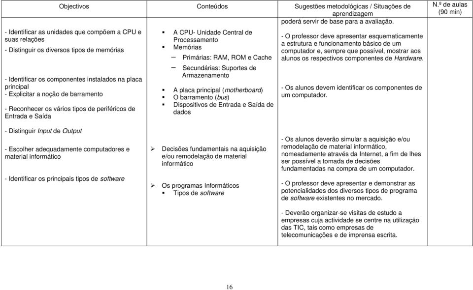 Reconhecer os vários tipos de periféricos de Entrada e Saída A CPU- Unidade Central de Processamento Memórias Primárias: RAM, ROM e Cache Secundárias: Suportes de Armazenamento A placa principal