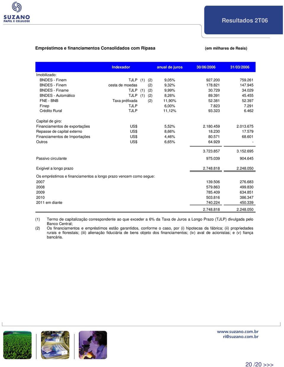 381 52.397 Finep TJLP 6,00% 7.823 7.291 Crédito Rural TJLP 11,12% 93.323 6.462 Capital de giro: Financiamentos de exportações US$ 5,52% 2.180.459 2.013.675 Repasse de capital externo US$ 8,66% 18.