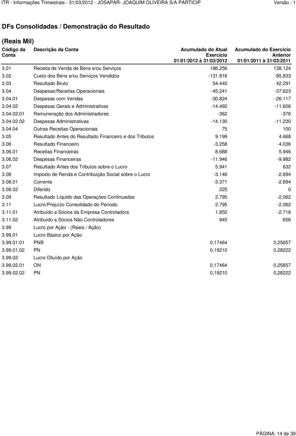 04.02.01 Remuneração dos Administradores -362-376 3.04.02.02 Despesas Administrativas -14.130-11.230 3.04.04 Outras Receitas Operacionais 75 100 3.