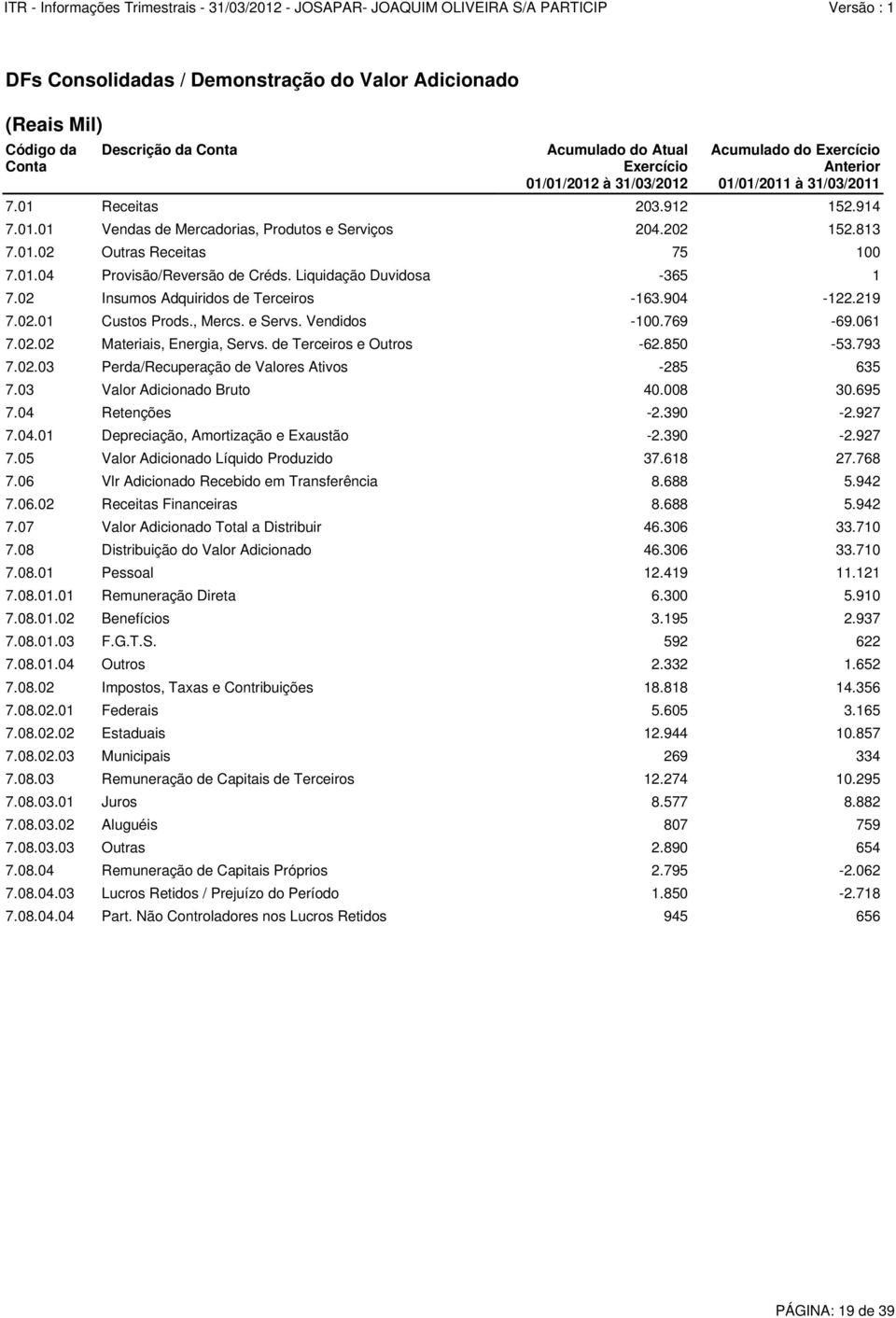 Liquidação Duvidosa -365 1 7.02 Insumos Adquiridos de Terceiros -163.904-122.219 7.02.01 Custos Prods., Mercs. e Servs. Vendidos -100.769-69.061 7.02.02 Materiais, Energia, Servs.