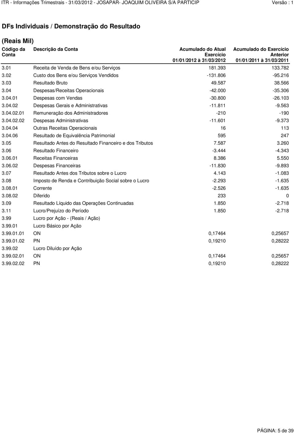 04.02.01 Remuneração dos Administradores -210-190 3.04.02.02 Despesas Administrativas -11.601-9.373 3.04.04 Outras Receitas Operacionais 16 113 3.04.06 Resultado de Equivalência Patrimonial 595 247 3.