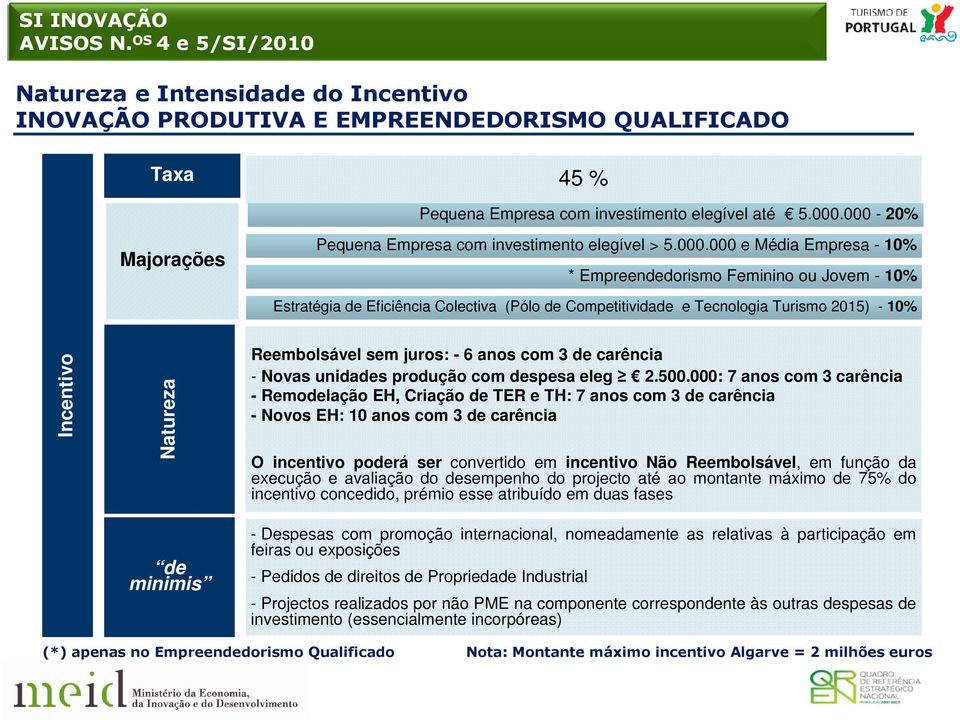 Tecnologia Turismo 2015) - 10% Incentivo Natureza Reembolsável sem juros: - 6 anos com 3 de carência - Novas unidades produção com despesa eleg 2.500.