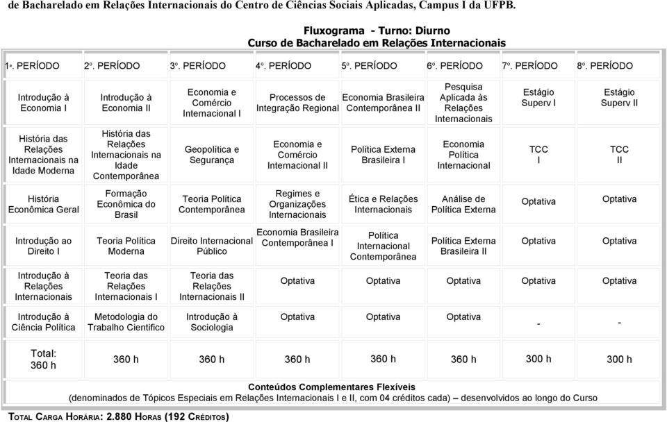 PERÍODO Economia I História das na Idade Moderna Economia II História das na Idade Economia e Comércio Internacional I Geopolítica e Segurança Processos de Economia Brasileira Integração Regional II