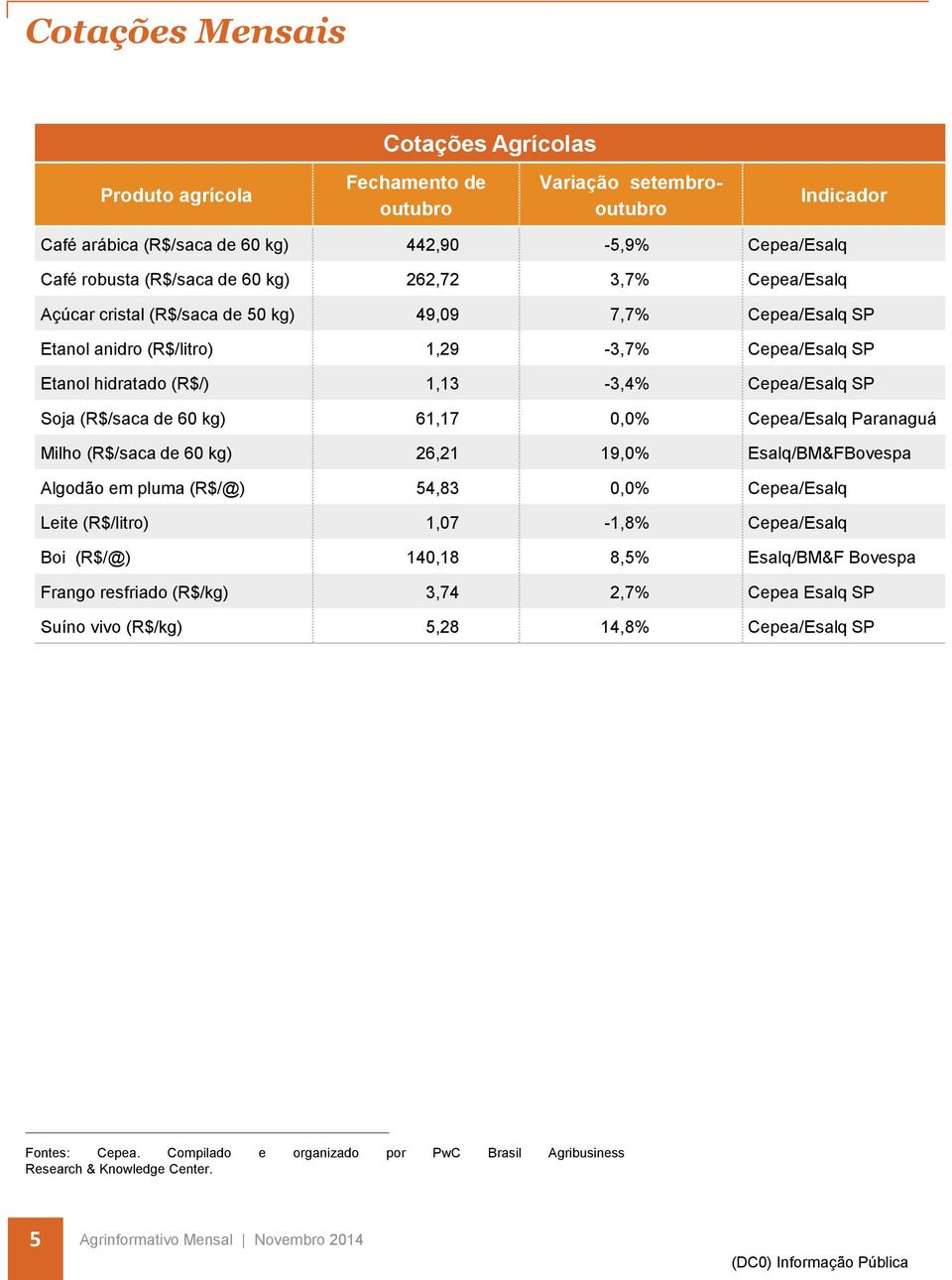 60 kg) 61,17 0,0% Cepea/Esalq Paranaguá Milho (R$/saca de 60 kg) 26,21 19,0% Esalq/BM&FBovespa Algodão em pluma (R$/@) 54,83 0,0% Cepea/Esalq Leite (R$/litro) 1,07-1,8% Cepea/Esalq Boi (R$/@) 140,18