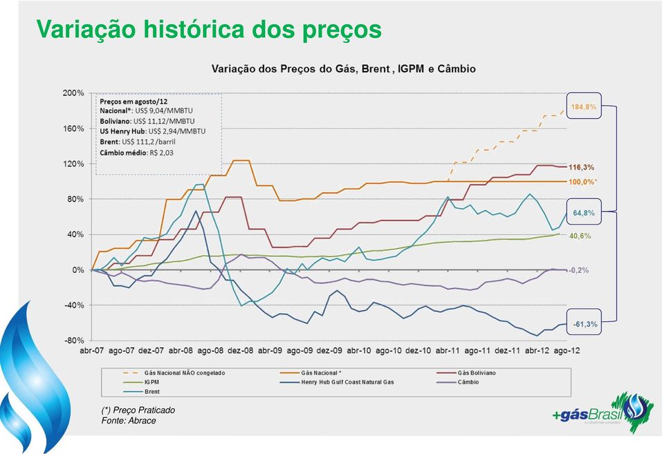 preços (*) Preço