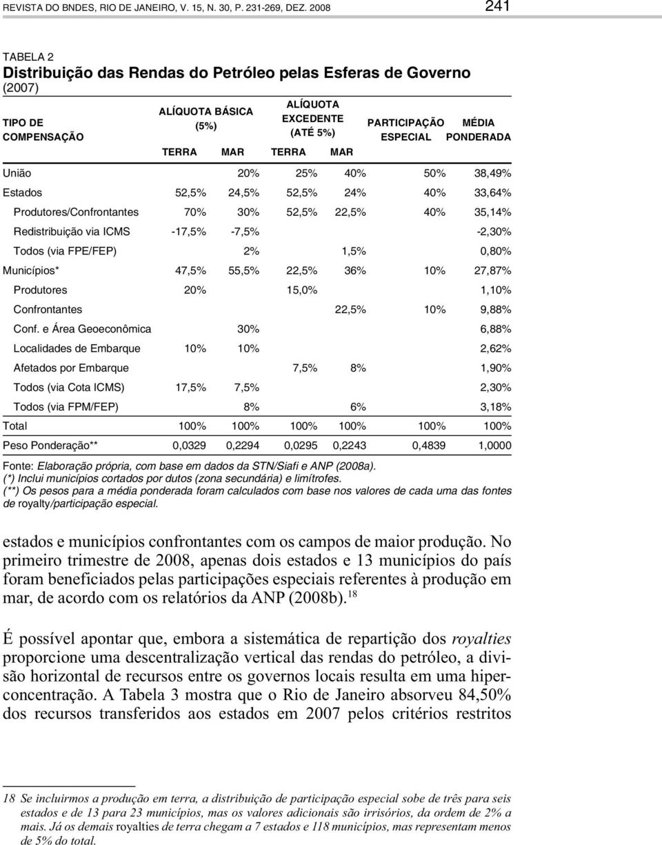 MÉDIA PONDERADA União 20% 25% 40% 50% 38,49% Estados 52,5% 24,5% 52,5% 24% 40% 33,64% Produtores/Confrontantes 70% 30% 52,5% 22,5% 40% 35,14% Redistribuição via ICMS -17,5% -7,5% -2,30% Todos (via