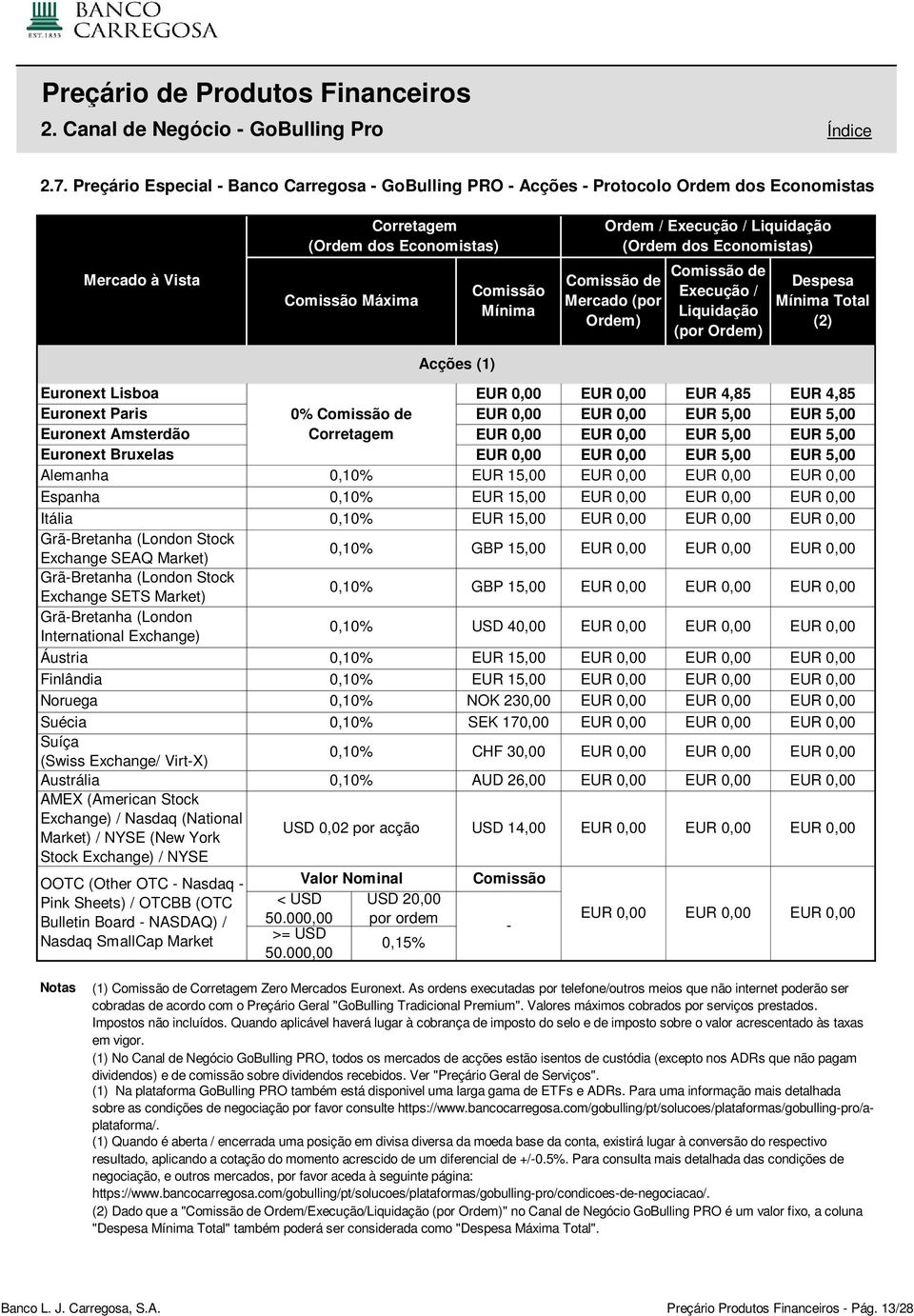dos Economistas) Mercado (por Ordem) Execução / Liquidação (por Ordem) Despesa Mínima Total (2) Euronext Lisboa EUR 4,85 EUR 4,85 Euronext Paris Euronext Amsterdão 0% EUR 5,00 EUR 5,00 EUR 5,00 EUR