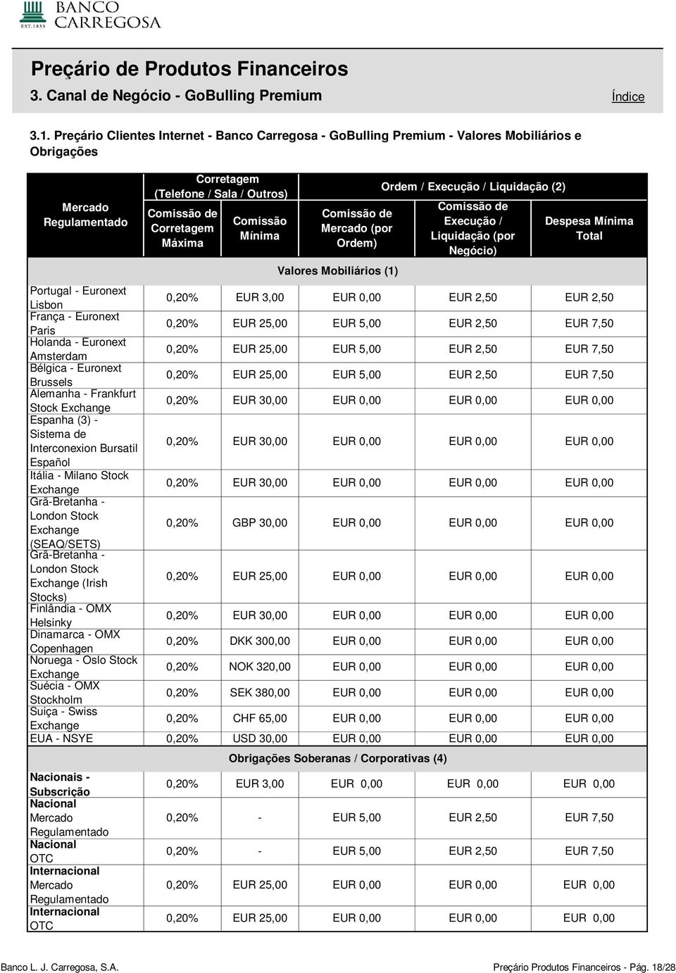 Mobiliários (1) Ordem / Execução / Liquidação (2) Execução / Liquidação (por Negócio) Despesa Mínima Total Portugal - Euronext Lisbon 0,20% EUR 3,00 EUR 2,50 EUR 2,50 França - Euronext Paris 0,20%