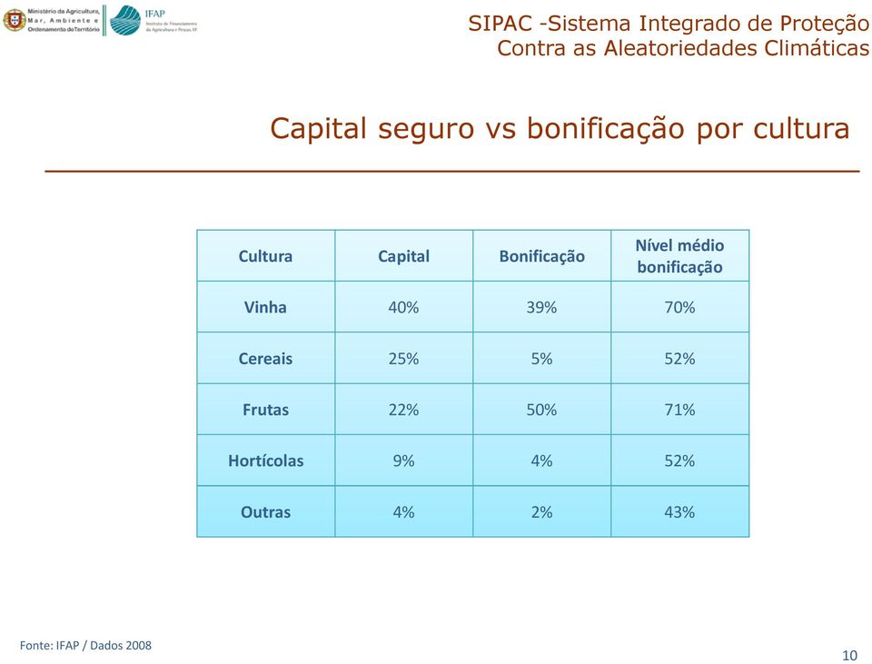 Bonificação Nível médio bonificação Vinha 40% 39% 70% Cereais 25% 5%