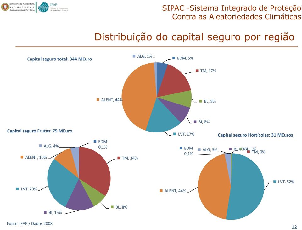 seguro Frutas: 75 MEuro ALENT, 10% ALG, 4% EDM 0,1% TM, 34% LVT, 17% EDM 0,1% ALG, 3% Capital seguro