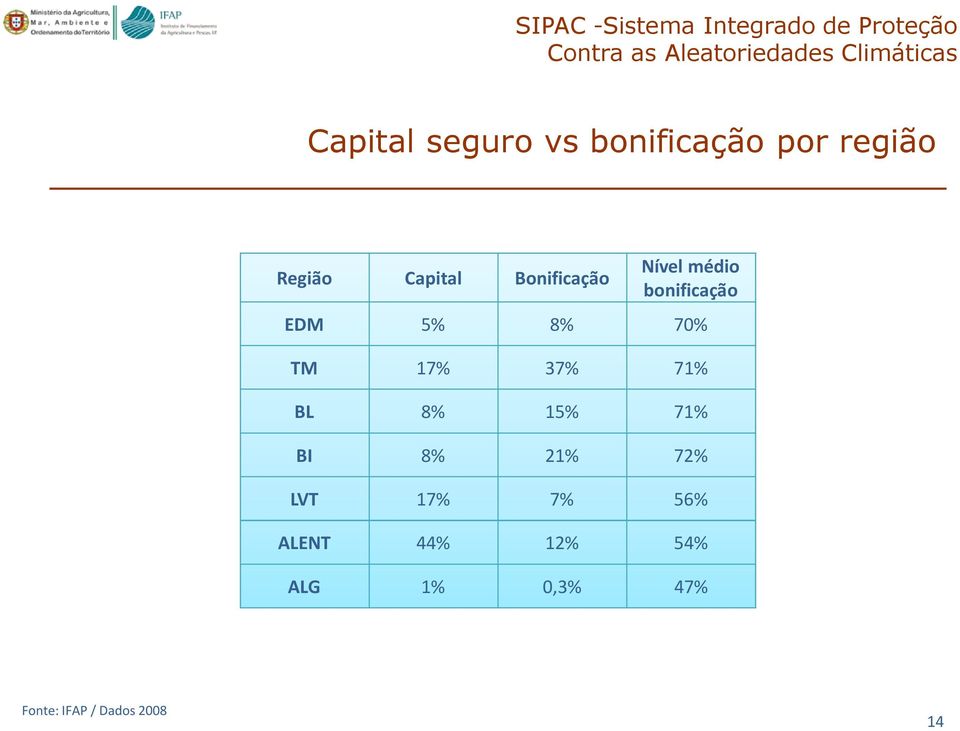 médio bonificação EDM 5% 8% 70% TM 17% 37% 71% BL 8% 15% 71% BI 8% 21% 72%