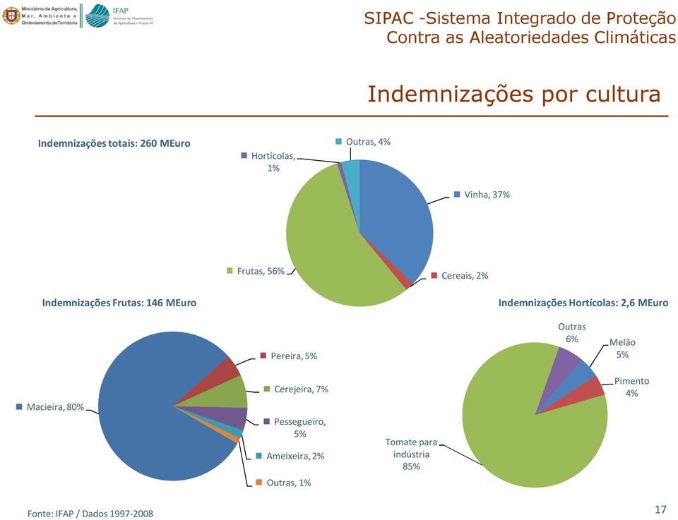 Frutas, 56% Cereais, 2% Indemnizações Hortícolas: 2,6 MEuro Pereira, 5% Outras 6% Melão 5% Macieira, 80%