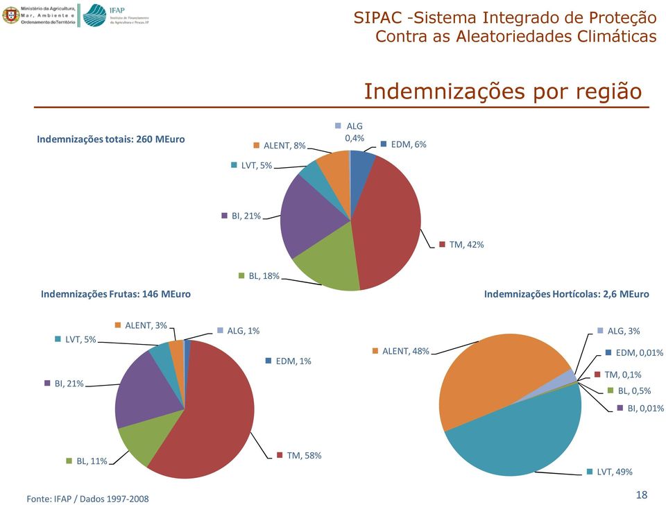 Frutas: 146 MEuro BL, 18% Indemnizações Hortícolas: 2,6 MEuro LVT, 5% BI, 21% ALENT, 3% ALG, 1% EDM, 1%