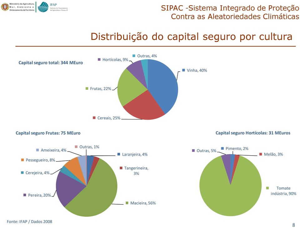 75 MEuro Capital seguro Hortícolas: 31 MEuros Cerejeira, 4% Ameixeira, 4% Pessegueiro, 8% Outras, 1% Outras, 5%