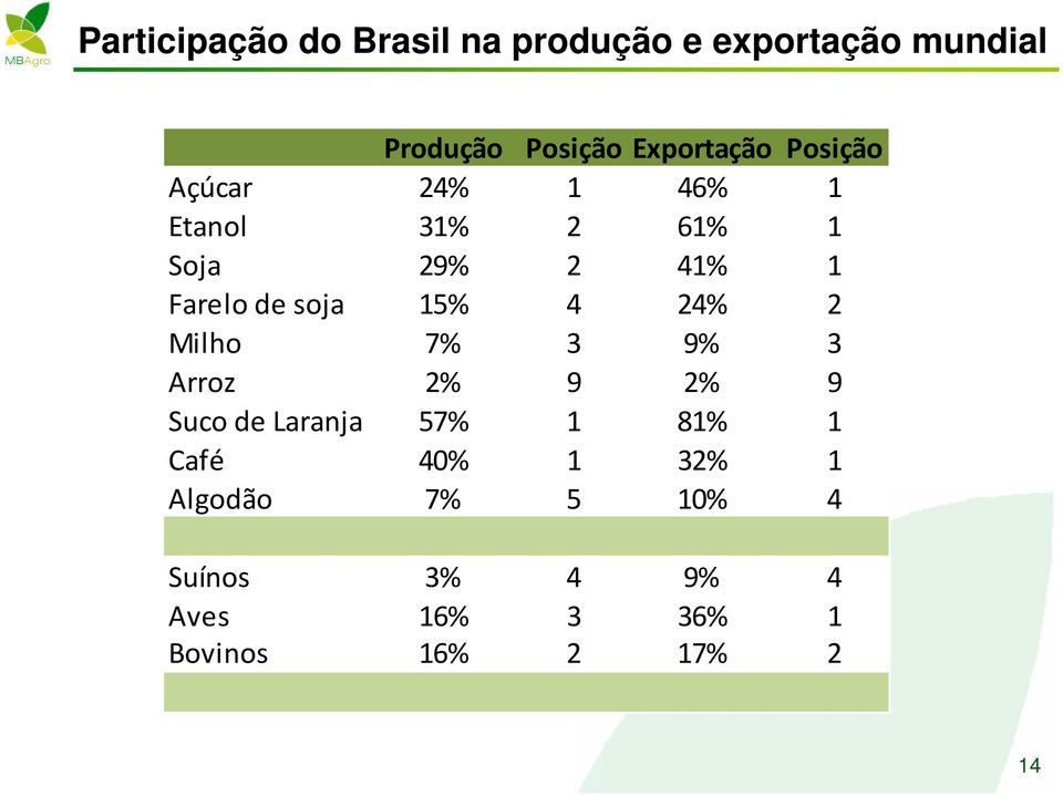 de soja 15% 4 24% 2 Milho 7% 3 9% 3 Arroz 2% 9 2% 9 Suco de Laranja 57% 1 81% 1