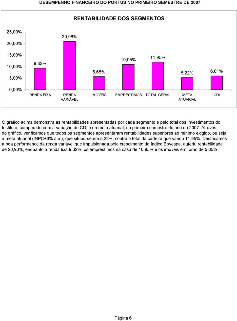 ano de 2007. Através do gráfico, verificamos que todos os segmentos apresentaram rentabilidades superiores ao mínimo exigido, ou seja, a meta atuarial (INPC+6% a.a.), que situou-se em 5,22%, contra o total da carteira que variou 11,95%.