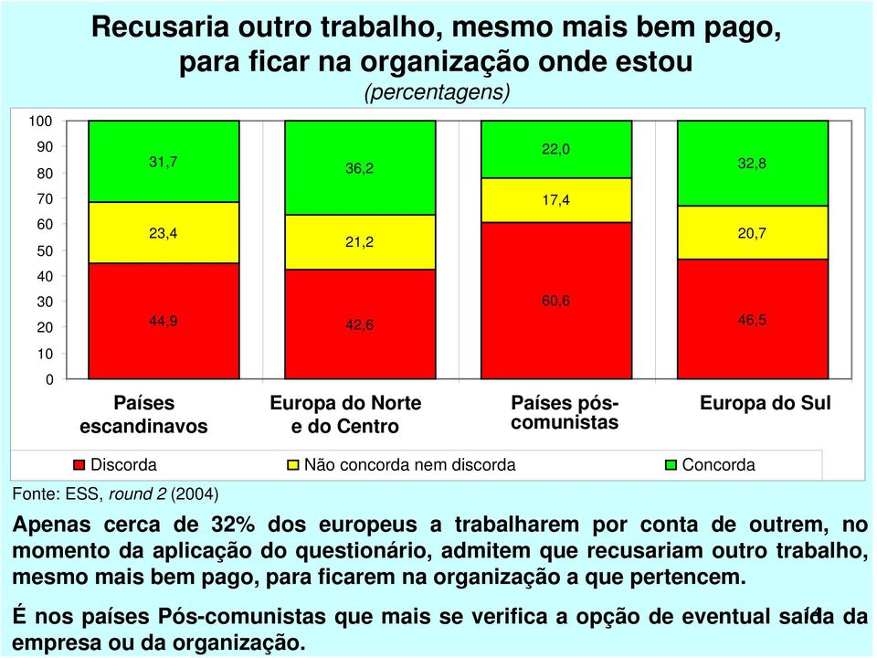 round 2 (2004) Apenas cerca de 32% dos europeus a trabalharem por conta de outrem, no momento da aplicação do questionário, admitem que recusariam outro trabalho,