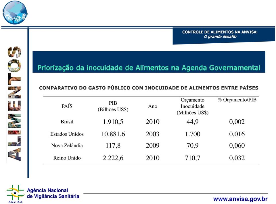 Inocuidade (Milhões US$) % Orçamento/PIB Brasil 1.910,5 2010 44,9 0,002 Estados Unidos 10.