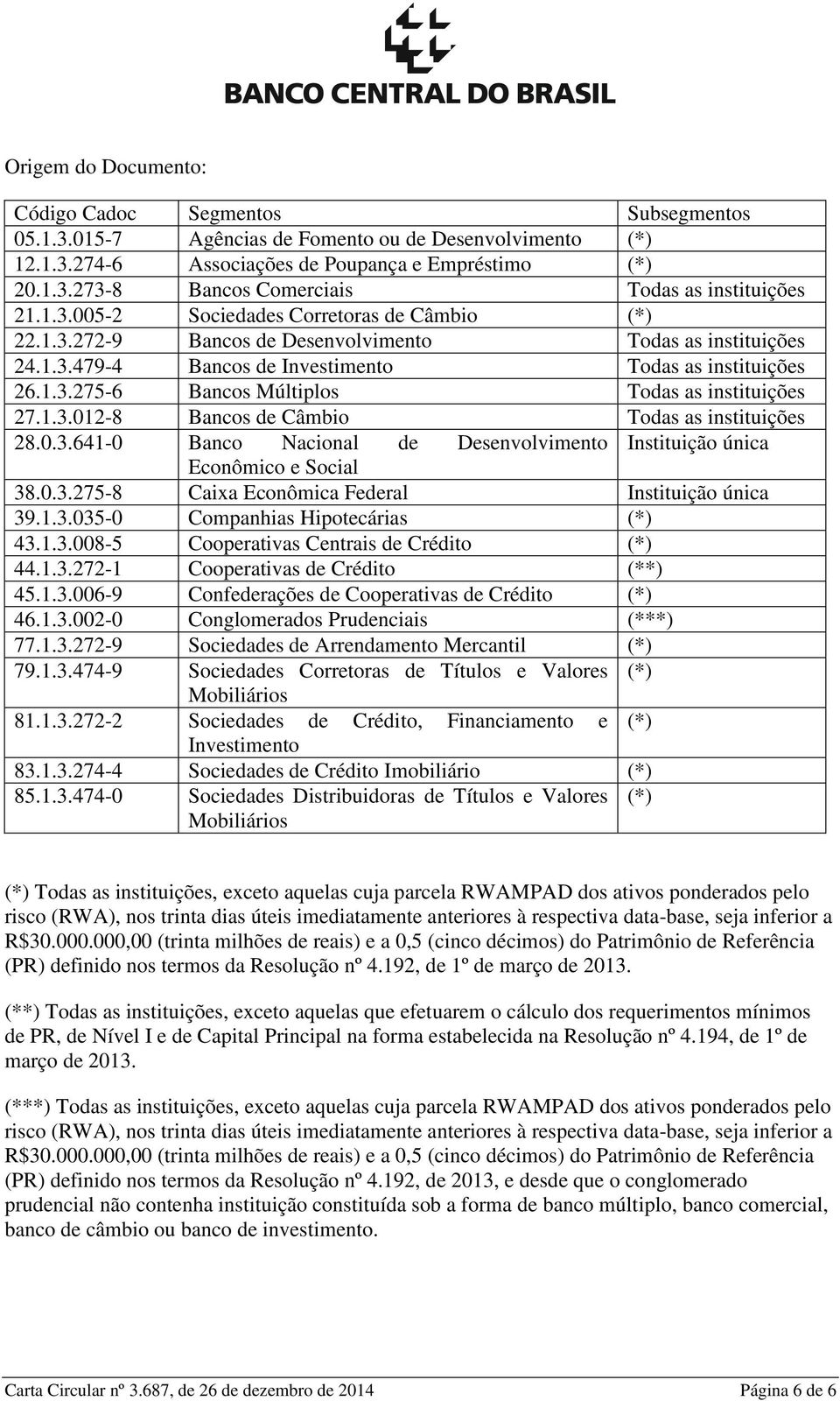 1.3.012-8 Bancos de Câmbio Todas as instituições 28.0.3.641-0 Banco Nacional de Desenvolvimento Instituição única Econômico e Social 38.0.3.275-8 Caixa Econômica Federal Instituição única 39.1.3.035-0 Companhias Hipotecárias (*) 43.