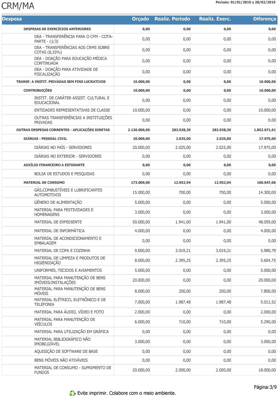 00 10.00 OUTRAS TRANSFERÊNCIAS A INSTITUIÇÕES PRIVADAS OUTRAS DESPESAS CORRENTES - APLICAÇÕES DIRETAS 2.136.00 283.928,39 283.928,39 1.852.071,61 DIÁRIAS - PESSOAL CIVIL 20.00 2.025,00 2.025,00 17.