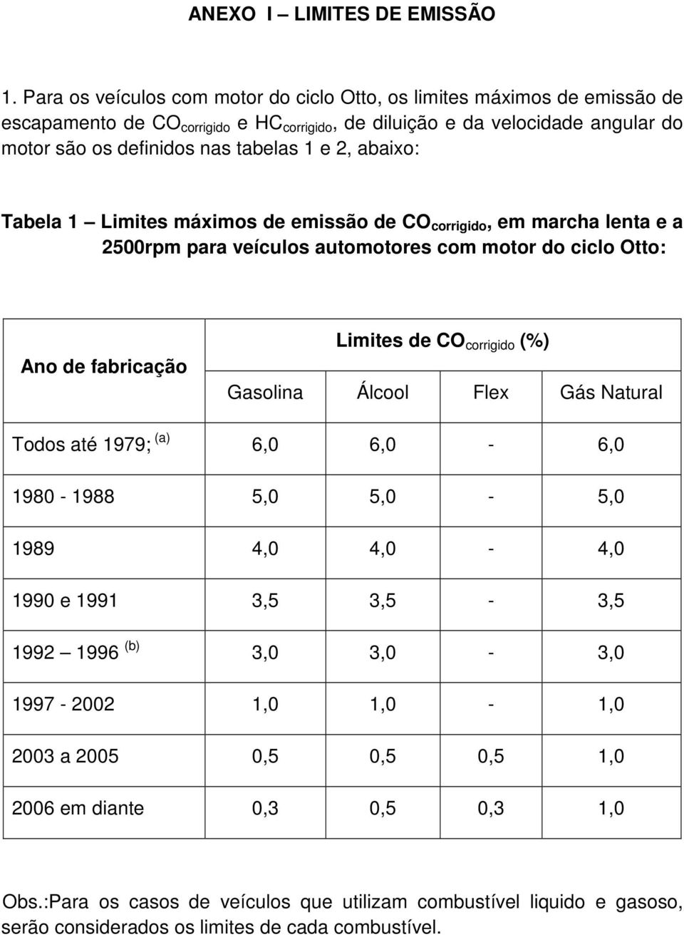 1 e 2, abaixo: Tabela 1 Limites máximos de emissão de CO corrigido, em marcha lenta e a 2500rpm para veículos automotores com motor do ciclo Otto: Ano de fabricação Limites de CO corrigido (%)