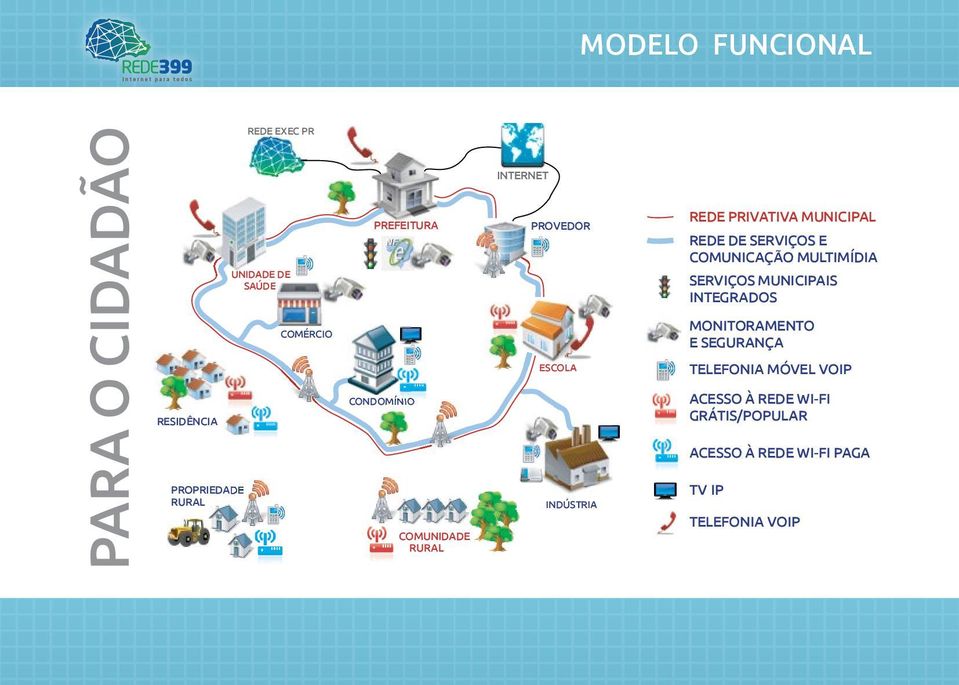 REDE DE SERVIÇOS E COMUNICAÇÃO MULTIMÍDIA SERVIÇOS MUNICIPAIS INTEGRADOS MONITORAMENTO E SEGURANÇA