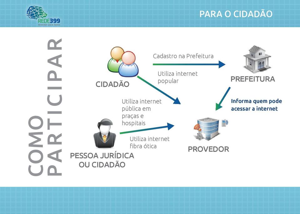 PESSOA JURÍDICA OU CIDADÃO Cadastro na Prefeitura Utiliza