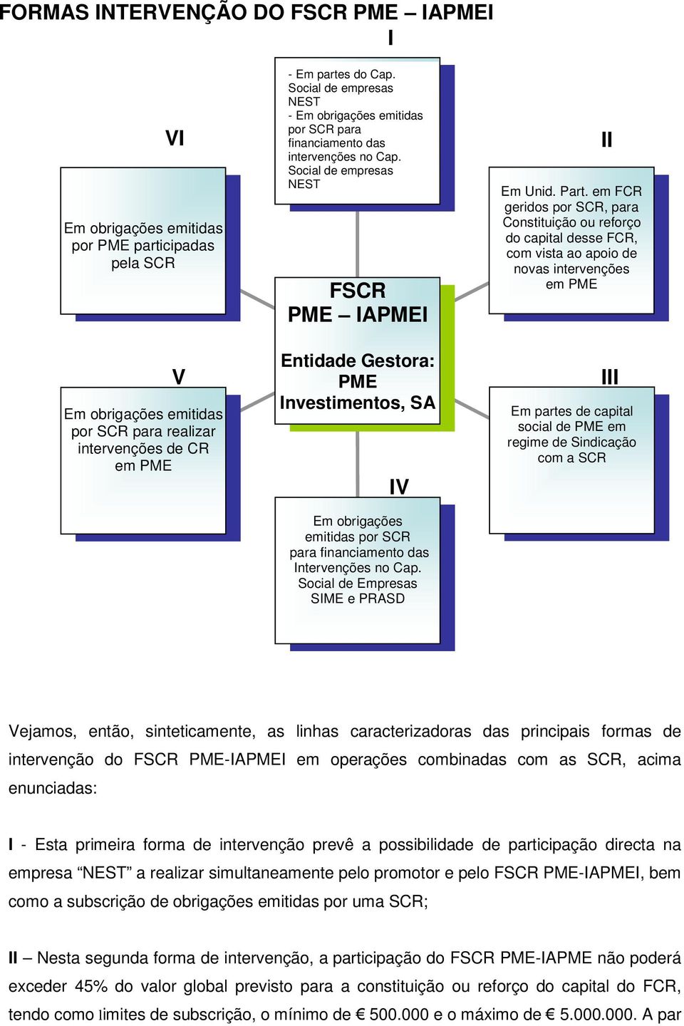 Social de empresas NEST FSCR PME IAPMEI Entidade Gestora: PME Investimentos, SA IV Em obrigações emitidas por SCR para financiamento das Intervenções no Cap.