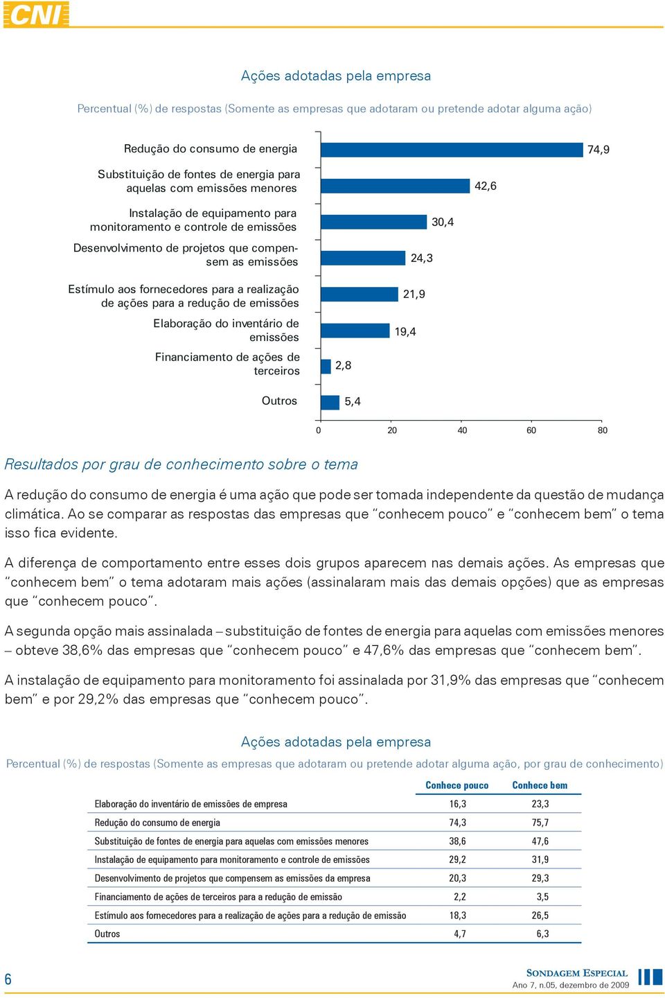 de ações para a redução de emissões Elaboração do inventário de emissões Financiamento de ações de terceiros Outros 2,8 5,4 30,4 24,3 21,9 19,4 0 20 40 60 80 Resultados por grau de conhecimento sobre